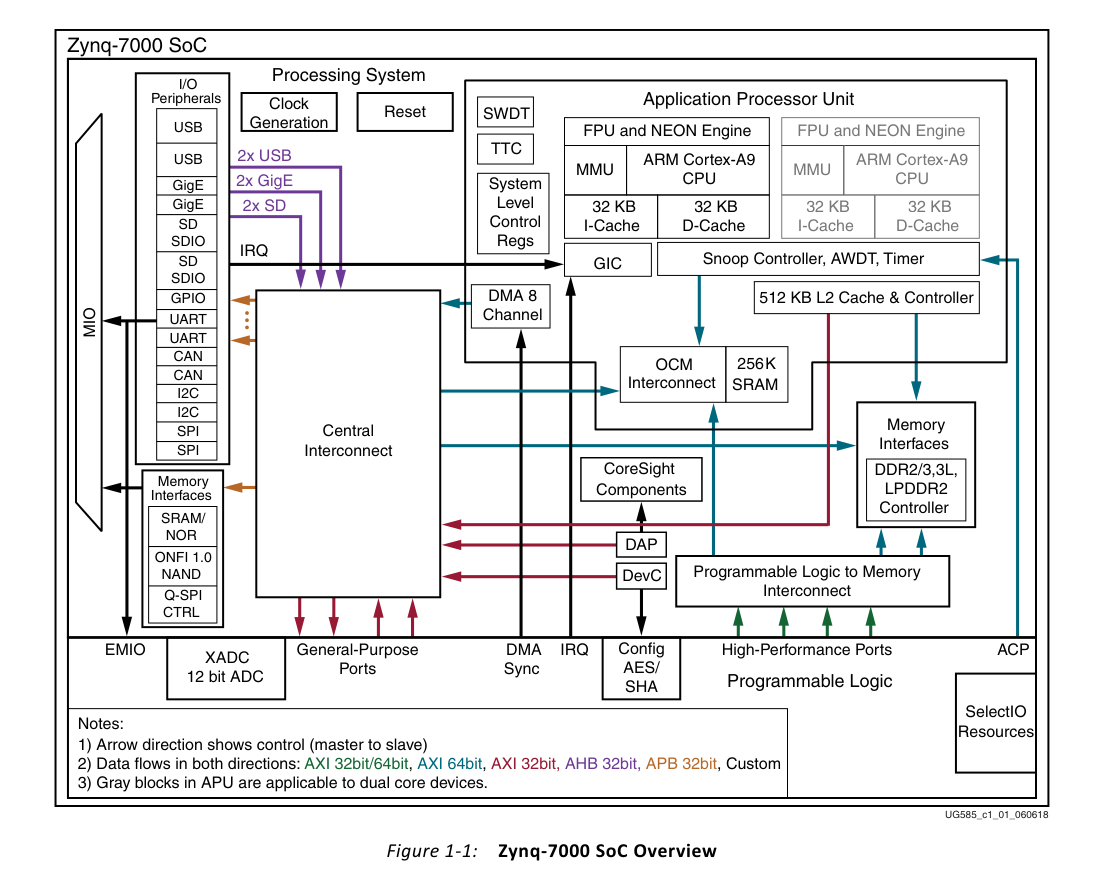 Zynq-7000 片上系统框图