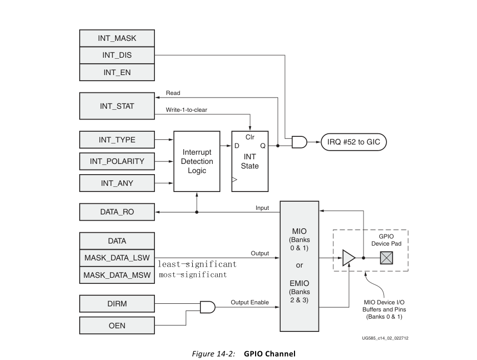 GPIO Channel