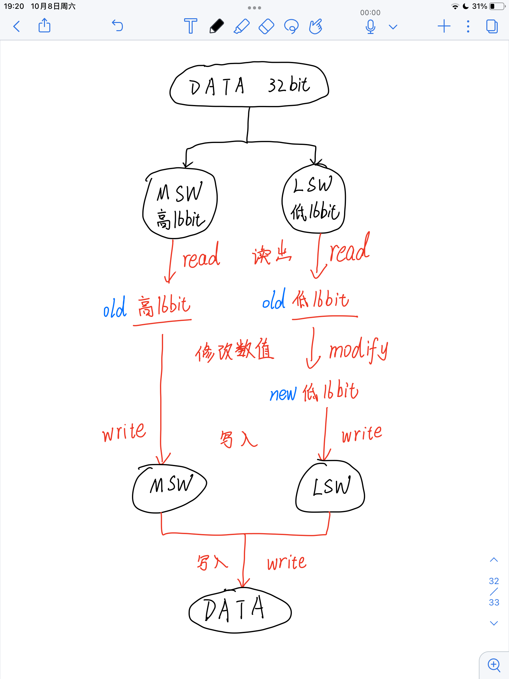 LSW和MSW的写入