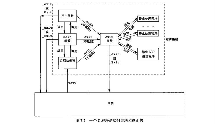 C 程序是如何启动的，以及它终止的各种方式